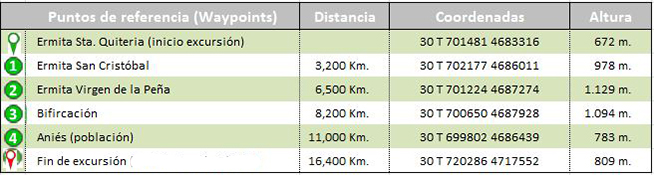 waypoints track Ruta de las ermitas ruta del silencio hoya de Huesca