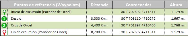 waypoints track Ruta a la Peña Oroel en el Espacio Protegido de San Juan de la Peña y Peña Oroel
