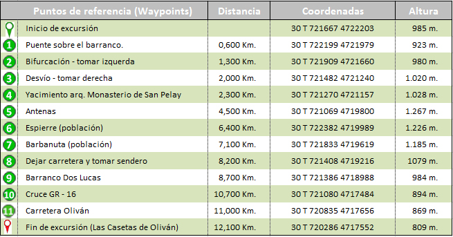 waypoints track travesía invernal Gavín - Oliván