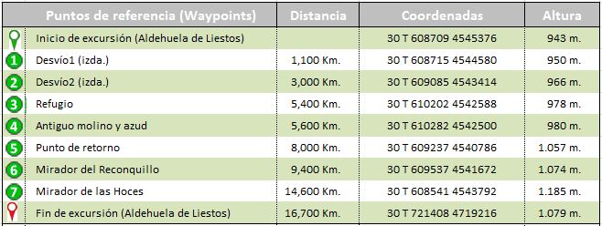 waypoints track Ruta de las Hoces del Río Piedra