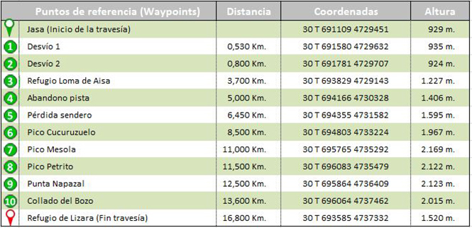 waypoints track Jasa - Pico Mesola - Refugio de Lizara