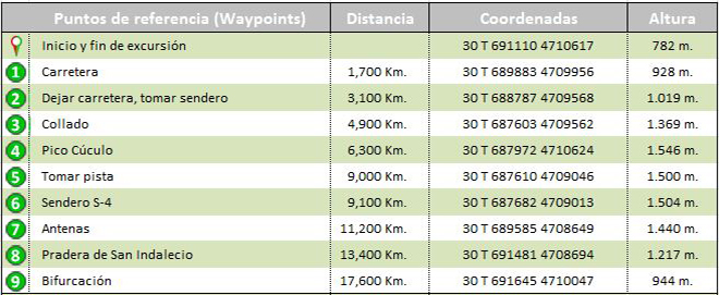 waypoints track circular Santa Cruz de la Serós  - Pico Cúculo