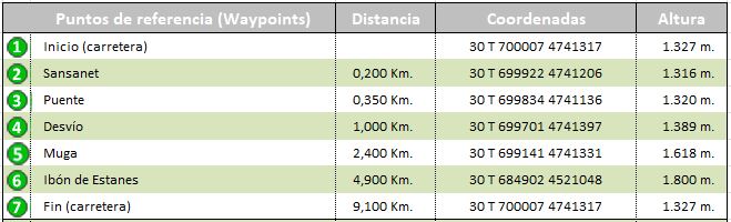 waypoints track Ruta con raquetas desde Sansanet al Ibón de Estanes