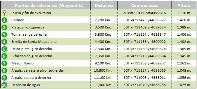 waypoints track sierra de Bonés