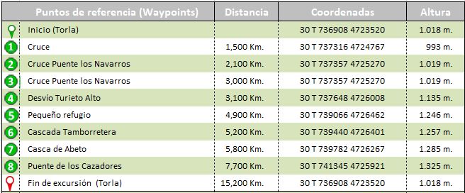 waypoints track Ruta De Torla a Ordesa por el Camino del Turieto
