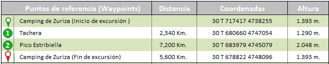 waypoints track Zuriza - Pico Estribiella